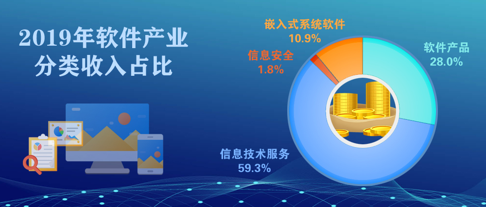 2019年我國軟件和信息技術(shù)服務(wù)業(yè)發(fā)展回顧 平穩(wěn)增長驅(qū)動創(chuàng)新